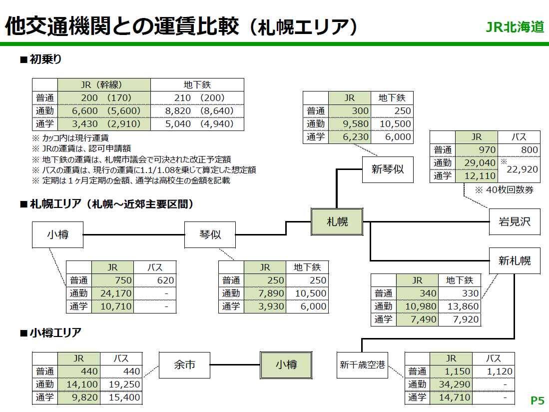 Jr北海道が運賃の改定を申請 旅客運輸収入全体で11 1 普通旅客運賃は平均で15 7 の改定 2019年5月10日 エキサイトニュース 2 2