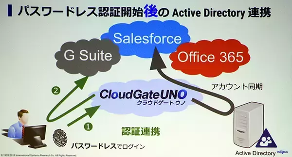 「世界初 クラウド型パスワードレス認証 CloudGate UNO 誕生、FIDO2に対応し100万ユーザ獲得めざす」の画像