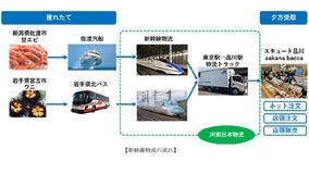 鮮度が命の海産物を新幹線で輸送　JR東日本グループが6月11日から実証実験