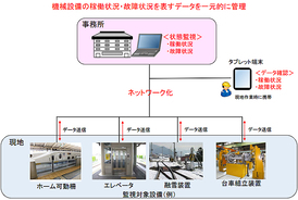 JR東海、新幹線や在来線むけの設備状態監視システムを導入