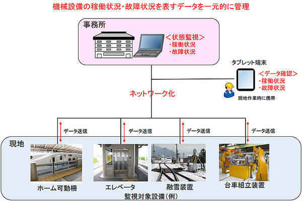 Jr東海 新幹線や在来線むけの設備状態監視システムを導入 2019年5月30日 エキサイトニュース