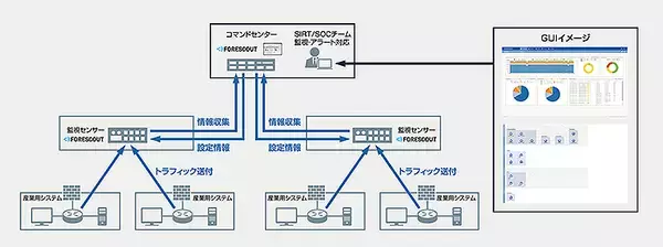 「マクニカネットワークスと東京電力パワーグリッド、産業用制御システムむけ対策で協業」の画像