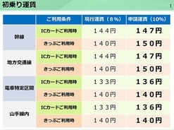 JR東日本首都圏、消費増税で初乗りや特急料金に10円アップなど