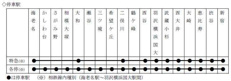相鉄・JR直通線の運行計画発表　相鉄線のダイヤ改正も実施