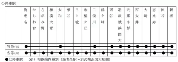 「相鉄・JR直通線の運行計画発表　相鉄線のダイヤ改正も実施」の画像