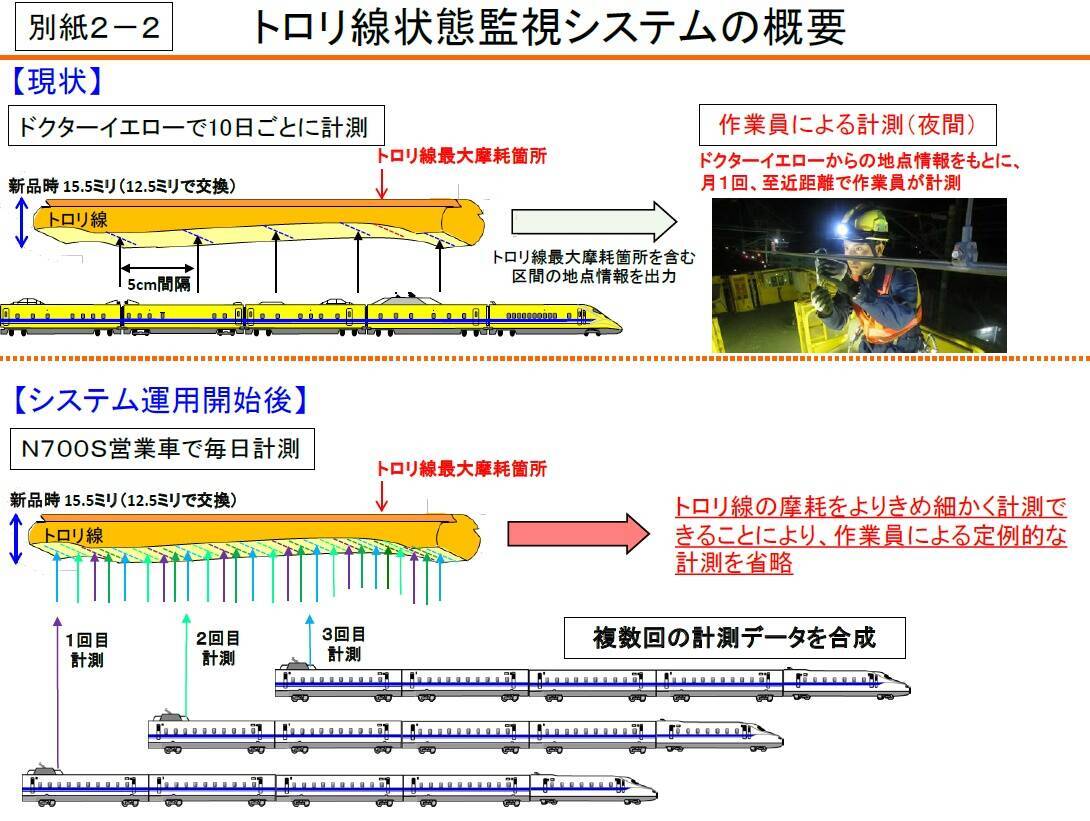 東海道新幹線　2021年4月より計測機器を搭載したN700Sの営業運転を開始