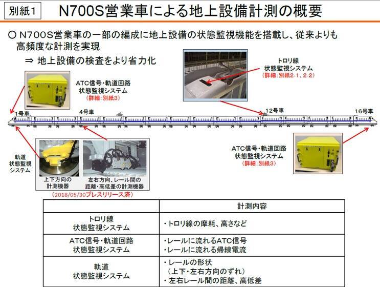 東海道新幹線　2021年4月より計測機器を搭載したN700Sの営業運転を開始