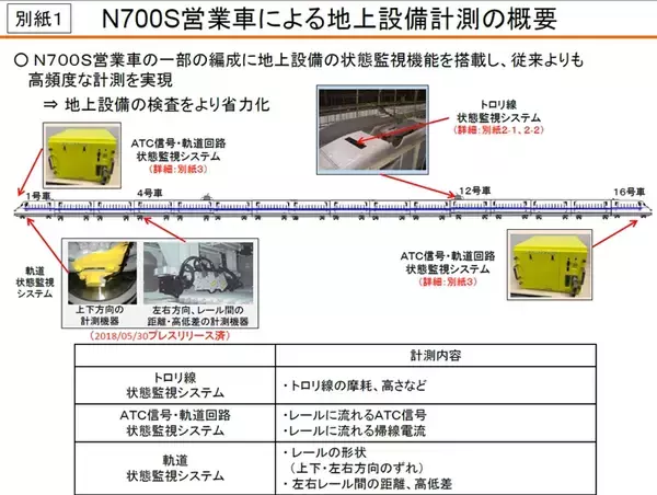 「東海道新幹線　2021年4月より計測機器を搭載したN700Sの営業運転を開始」の画像