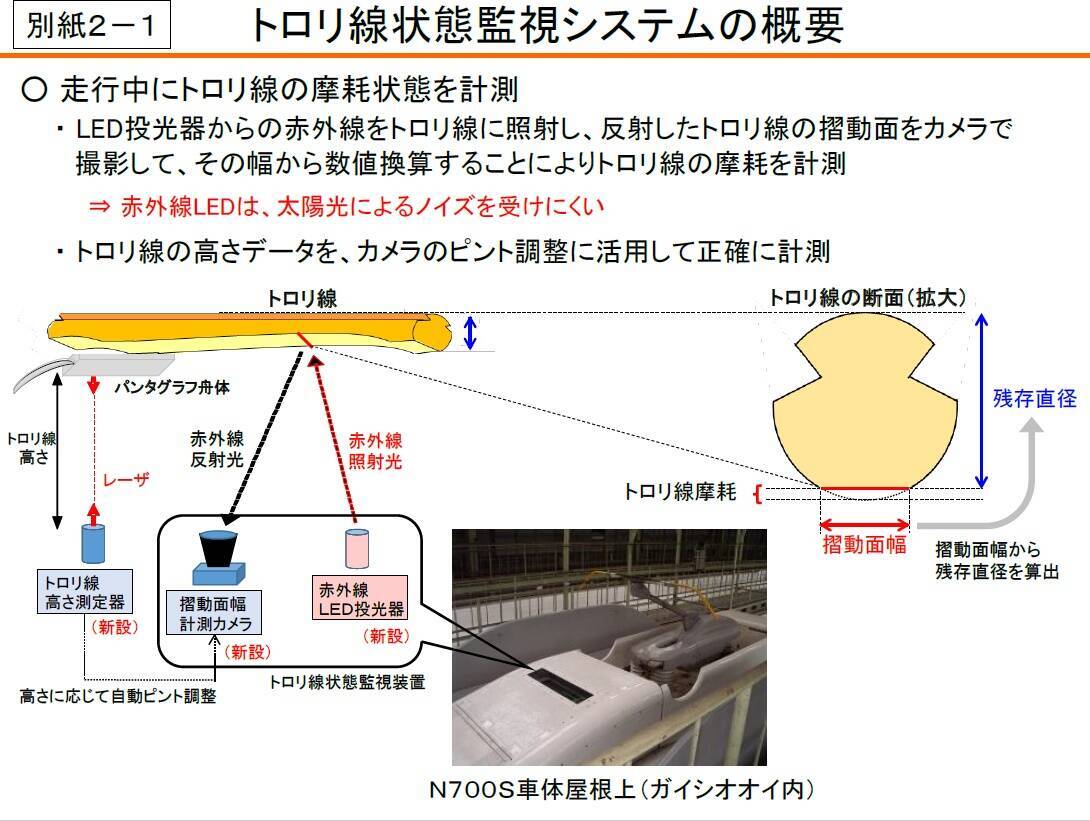 東海道新幹線　2021年4月より計測機器を搭載したN700Sの営業運転を開始