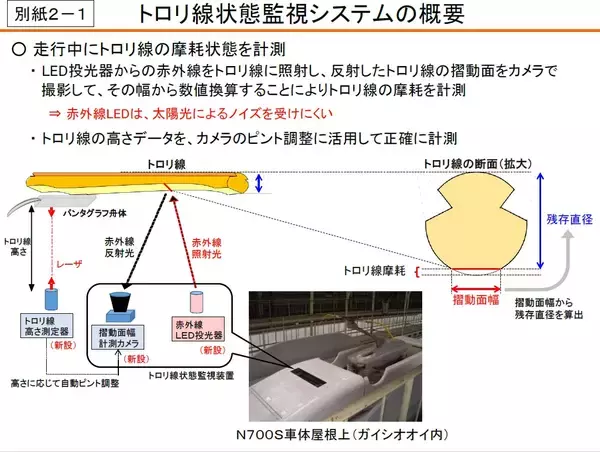 「東海道新幹線　2021年4月より計測機器を搭載したN700Sの営業運転を開始」の画像