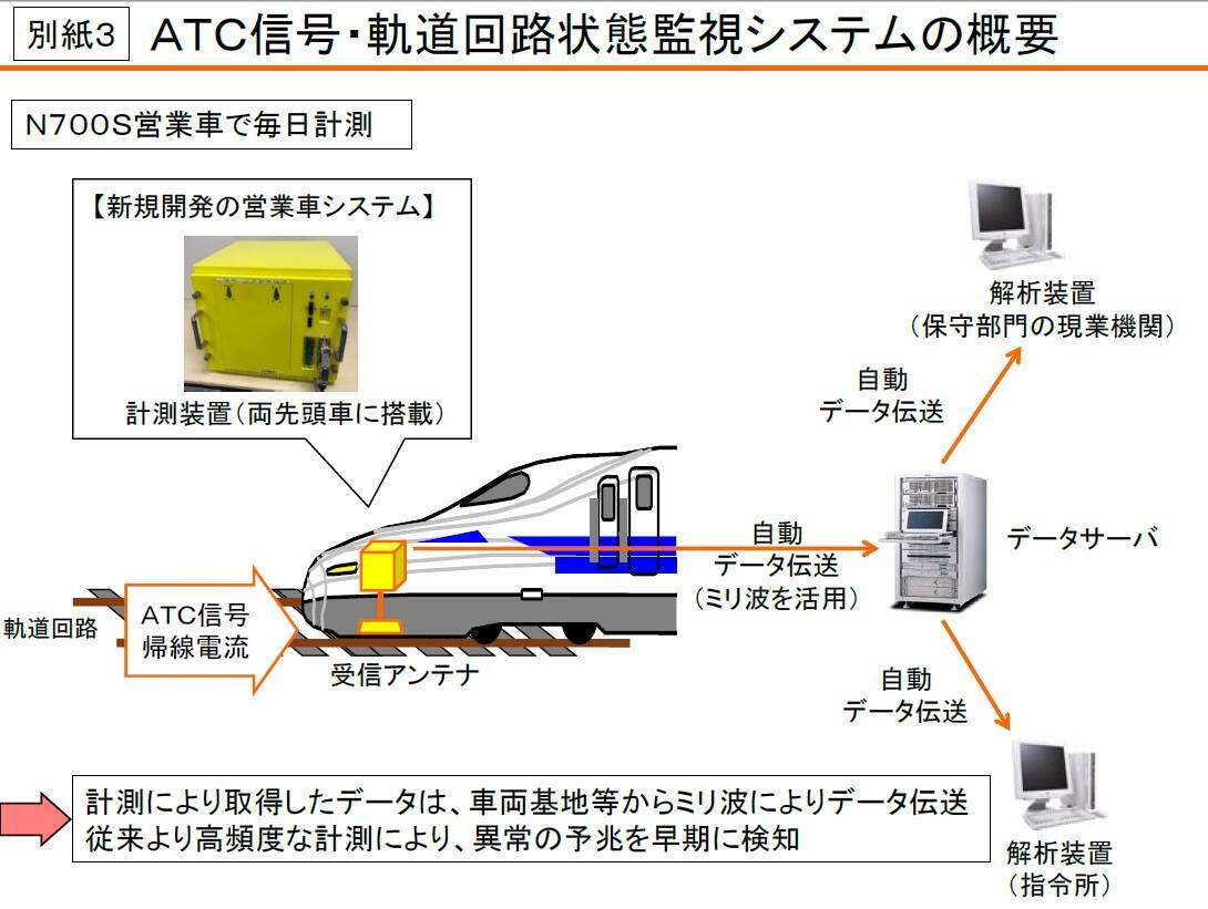 東海道新幹線　2021年4月より計測機器を搭載したN700Sの営業運転を開始