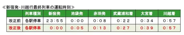「JR東日本2019年11月30日（土）ダイヤ改正　相鉄・JR直通線開業、埼京線の運転間隔や快速列車停車駅も見直し」の画像