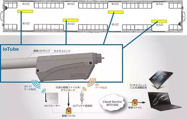 「東急電鉄全車両にLED蛍光灯一体型の防犯カメラ搭載　リアルタイムでトラブル対応が可能に　2020年7月までに」の画像