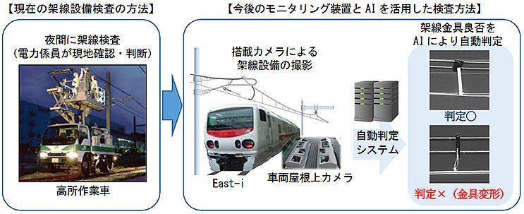 Jr東日本 East I にai自動判定システムを搭載 営業車両でモニタリングも検討 19年11月6日 エキサイトニュース