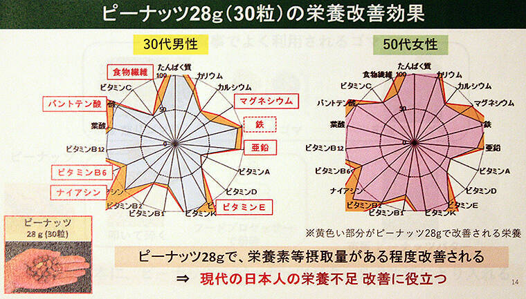 いまアメリカ産ピーナッツに注目！ 知られざる栄養素と美容健康パワーにデーブ・スペクターも超びっくり！