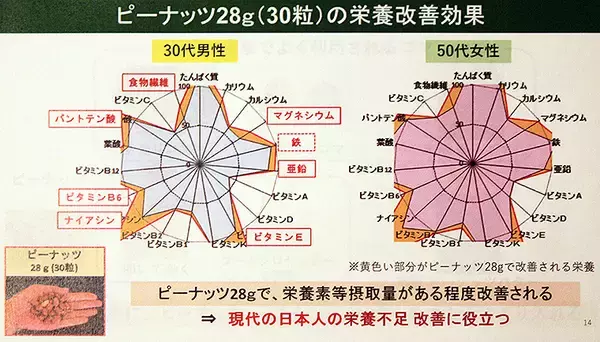「いまアメリカ産ピーナッツに注目！ 知られざる栄養素と美容健康パワーにデーブ・スペクターも超びっくり！」の画像