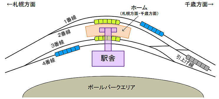 北海道ボールパーク新駅は1面4線の島式地平ホーム、千歳方に引き上げ線＿外側に通過線