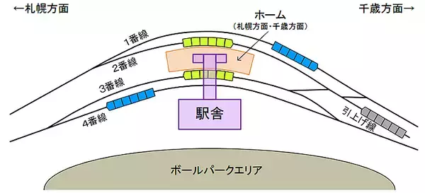 「北海道ボールパーク新駅は1面4線の島式地平ホーム、千歳方に引き上げ線＿外側に通過線」の画像