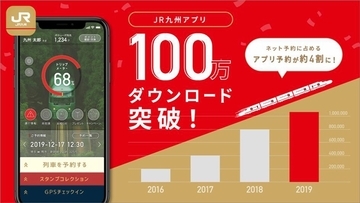 「JR九州アプリ」100万DL突破　ネット予約の4割はアプリ経由　感謝の倍返しキャンペーンも実施
