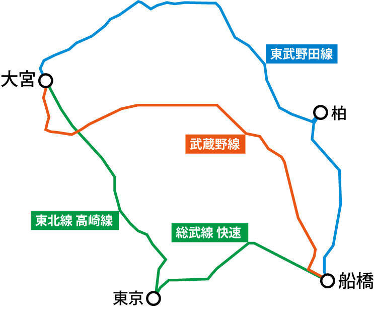 大宮―船橋で急行運転はじまる東武野田線、東京経由や武蔵野線まわりと同レベルにまで進化