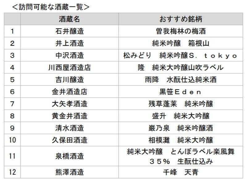 小田急の新提案「駅～貸し切りタクシー利用」で “神奈川の酒蔵を巡るツアー” 全6コース、駅から手ぶらで楽しむ 周辺観光＋日本酒 の旅
