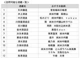 「小田急の新提案「駅～貸し切りタクシー利用」で “神奈川の酒蔵を巡るツアー” 全6コース、駅から手ぶらで楽しむ 周辺観光＋日本酒 の旅」の画像7