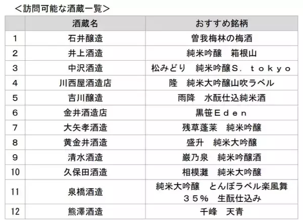 「小田急の新提案「駅～貸し切りタクシー利用」で “神奈川の酒蔵を巡るツアー” 全6コース、駅から手ぶらで楽しむ 周辺観光＋日本酒 の旅」の画像