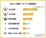 「首都圏「住みたい路線ランキング2025」1位JR山手線、2位JR中央線、3位に食い込んだ人気の私鉄は？満員電車はもう限界？」の画像2