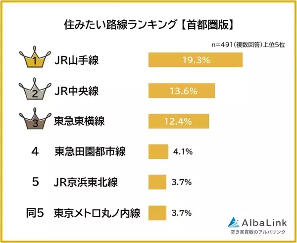 「首都圏「住みたい路線ランキング2025」1位JR山手線、2位JR中央線、3位に食い込んだ人気の私鉄は？満員電車はもう限界？」の画像