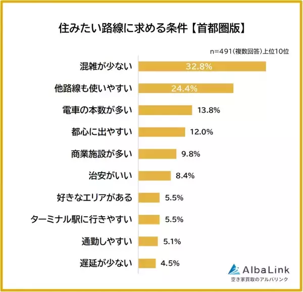 「首都圏「住みたい路線ランキング2025」1位JR山手線、2位JR中央線、3位に食い込んだ人気の私鉄は？満員電車はもう限界？」の画像