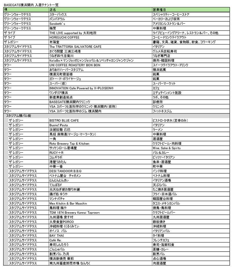 横浜･関内駅前が激変「BASEGATE横浜関内」国内最大級34店舗のバル街･常設ライブビューイングアリーナ･星野OMO7ホテルなど2026年3月19日開業！