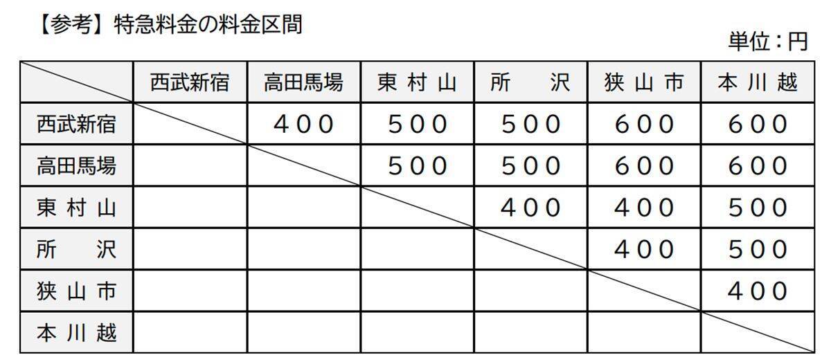 西武「レッドアロー」乗り放題サブスク発売へ！ 平日1日2列車まで、元を取るにはどのくらい乗ればいい？