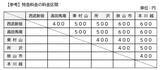 「西武「レッドアロー」乗り放題サブスク発売へ！ 平日1日2列車まで、元を取るにはどのくらい乗ればいい？」の画像3