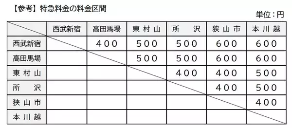 「西武「レッドアロー」乗り放題サブスク発売へ！ 平日1日2列車まで、元を取るにはどのくらい乗ればいい？」の画像