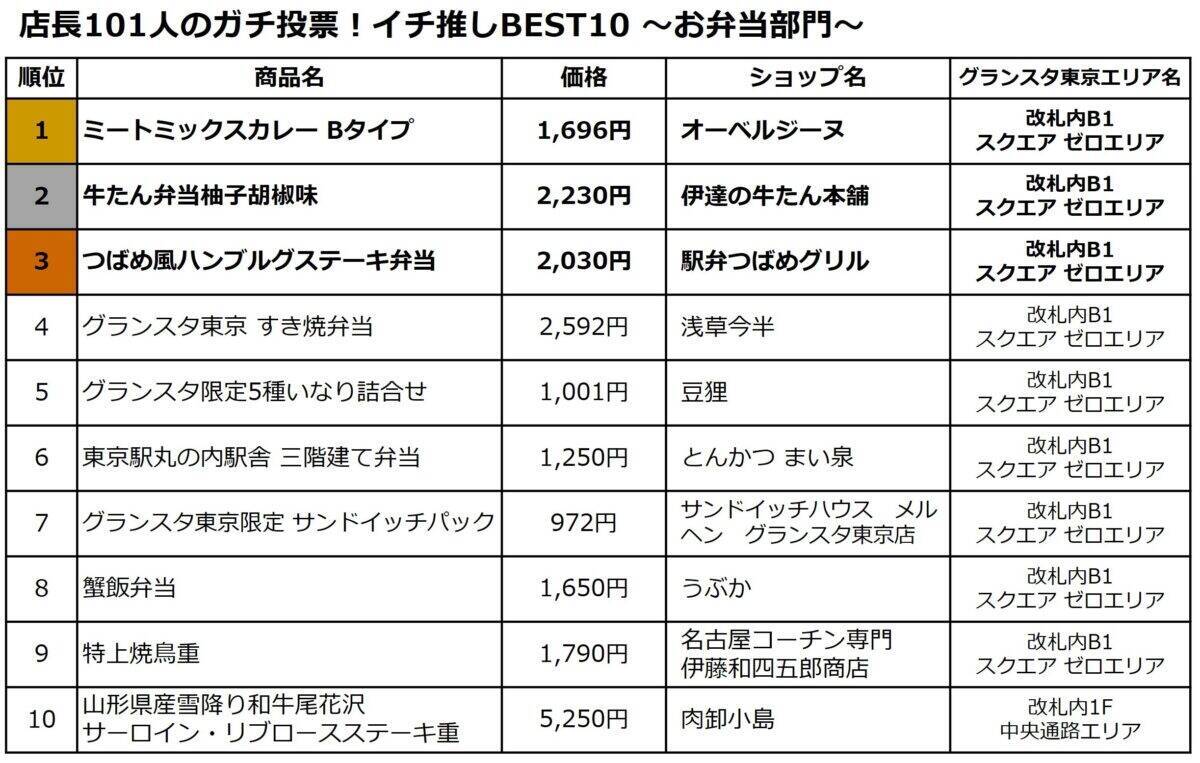 新幹線に持ち込みたい！東京駅グランスタ「店長101人が本音で選んだ」限定推し弁当TOP10を一挙公開！ 1位はロケ弁の名店カレーに