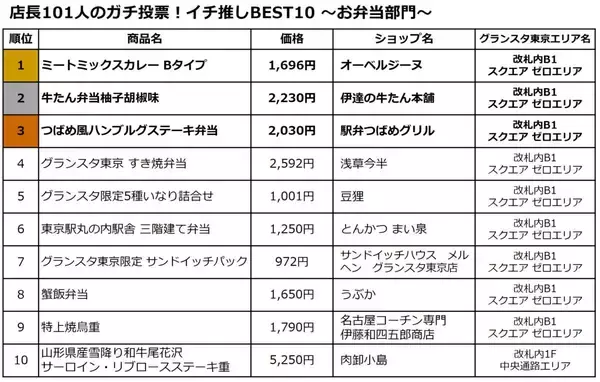 「新幹線に持ち込みたい！東京駅グランスタ「店長101人が本音で選んだ」限定推し弁当TOP10を一挙公開！ 1位はロケ弁の名店カレーに」の画像