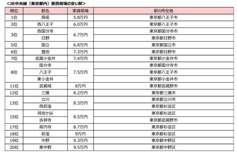 「JR中央線・家賃相場が安い駅ランキング」イオンモールが来春開業＆日本遺産認定の”あの市”の駅が上位を独占！駅による差も明らかに