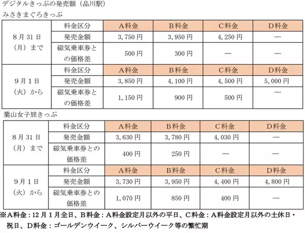 「京急の定番「みさきまぐろきっぷ」がリニューアル!? 追加料金で贅沢グルメ＆優先着席の新サービスと価格改定のポイントを詳しく解説！」の画像