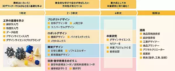 「基礎科学から知的財産権・特許まで、徹底したデザイン思考でグローバル人材を育成…玉川大学 工学部 デザインサイエンス学科 2023年4月開設」の画像