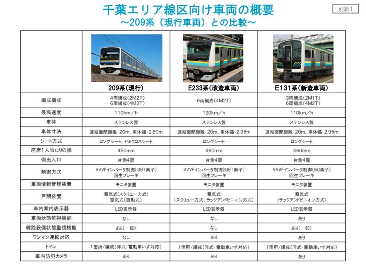 JR東日本、千葉エリアにE233系（改造車両）および E131系（新造車両）を投入　209系を置き換えへ