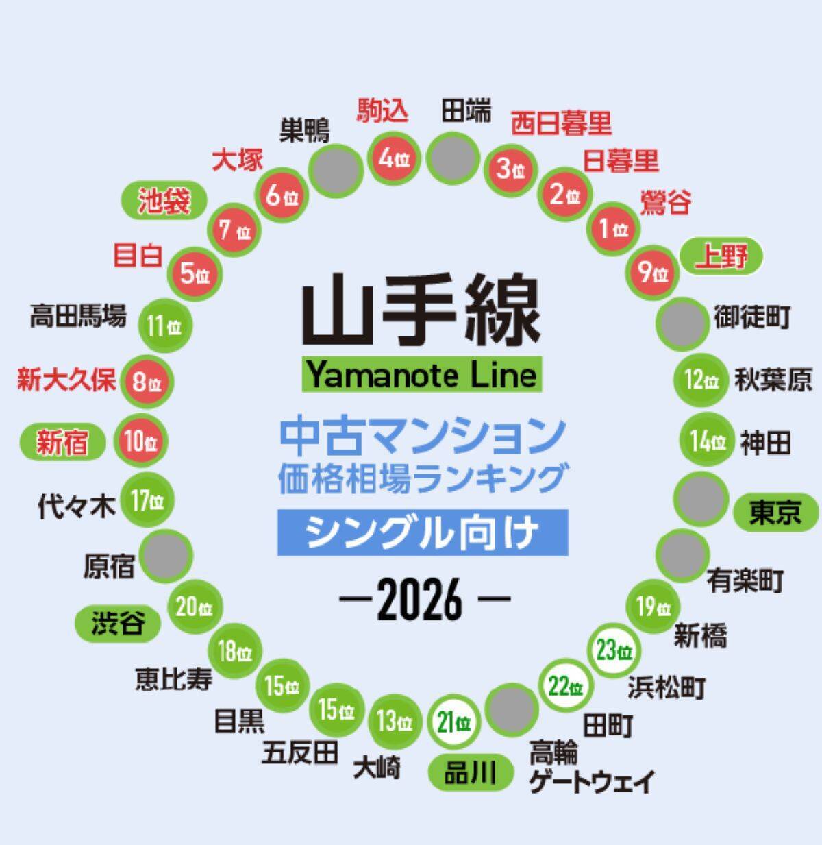JR山手線「中古マンション安い駅」ランキング発表！シングル･ファミリー別のコスパ最強駅は？南北の価格差は驚愕の金額に