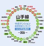 「JR山手線「中古マンション安い駅」ランキング発表！シングル･ファミリー別のコスパ最強駅は？南北の価格差は驚愕の金額に」の画像2