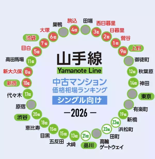 「JR山手線「中古マンション安い駅」ランキング発表！シングル･ファミリー別のコスパ最強駅は？南北の価格差は驚愕の金額に」の画像
