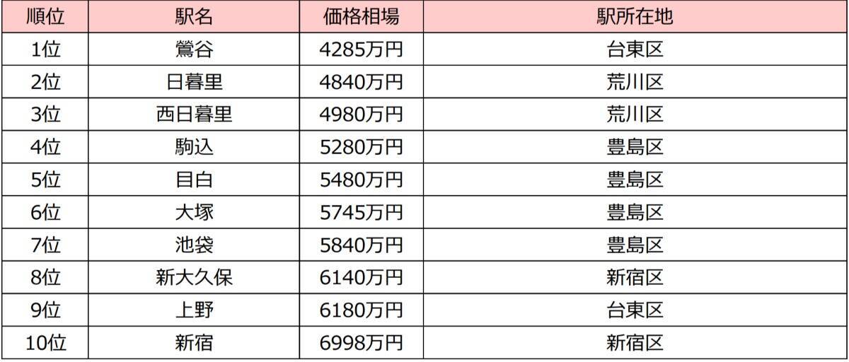 JR山手線「中古マンション安い駅」ランキング発表！シングル･ファミリー別のコスパ最強駅は？南北の価格差は驚愕の金額に