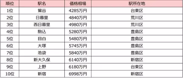 「JR山手線「中古マンション安い駅」ランキング発表！シングル･ファミリー別のコスパ最強駅は？南北の価格差は驚愕の金額に」の画像