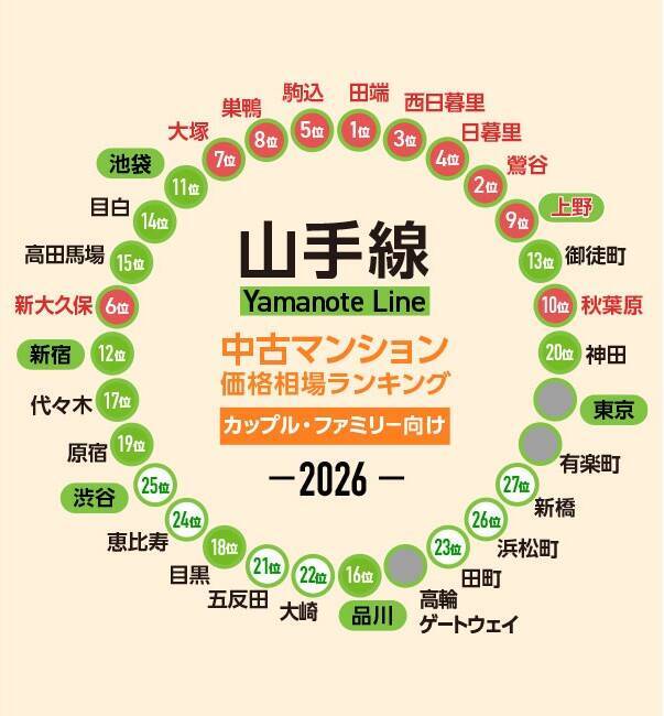 JR山手線「中古マンション安い駅」ランキング発表！シングル･ファミリー別のコスパ最強駅は？南北の価格差は驚愕の金額に