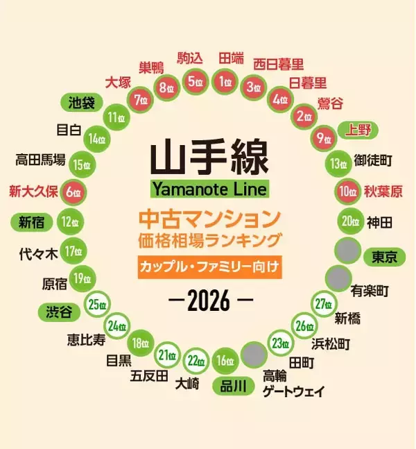 「JR山手線「中古マンション安い駅」ランキング発表！シングル･ファミリー別のコスパ最強駅は？南北の価格差は驚愕の金額に」の画像