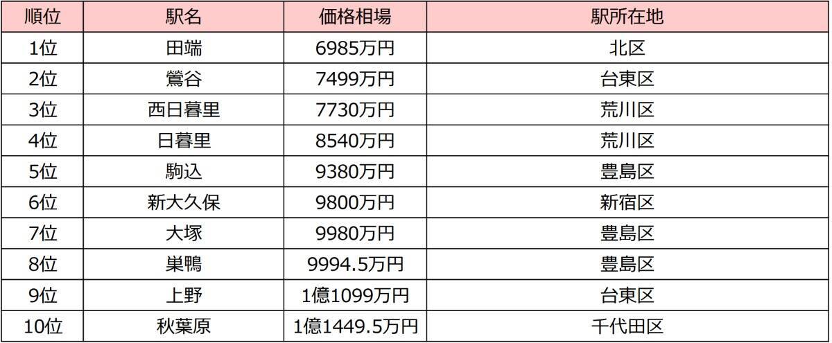 JR山手線「中古マンション安い駅」ランキング発表！シングル･ファミリー別のコスパ最強駅は？南北の価格差は驚愕の金額に
