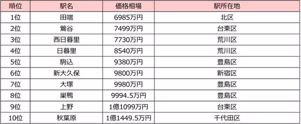 「JR山手線「中古マンション安い駅」ランキング発表！シングル･ファミリー別のコスパ最強駅は？南北の価格差は驚愕の金額に」の画像