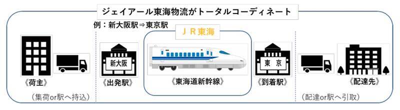 東海道新幹線で荷物輸送「東海道マッハ便」4月以降開始へ　「こだま」活用する即日荷物輸送